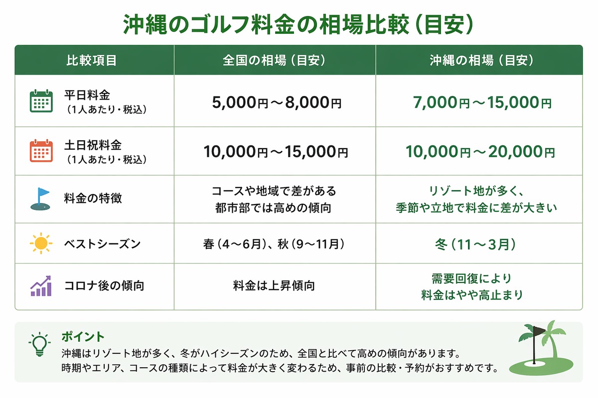 沖縄のゴルフ料金比較表